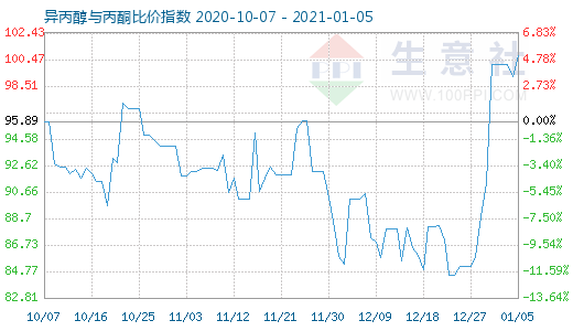 1月5日異丙醇與丙酮比價(jià)指數(shù)圖