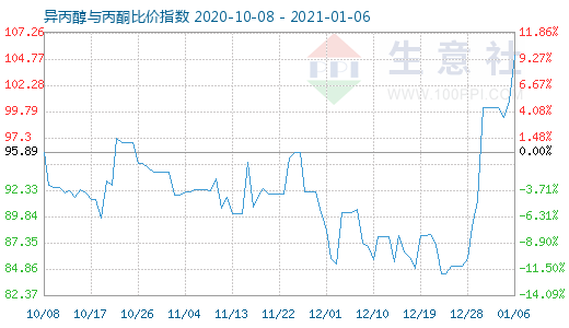 1月6日異丙醇與丙酮比價(jià)指數(shù)圖