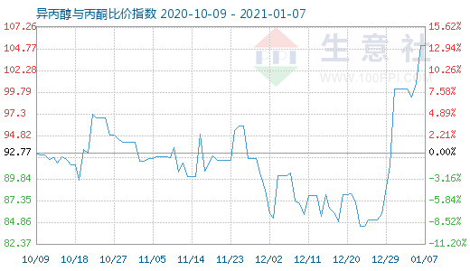 1月7日異丙醇與丙酮比價(jià)指數(shù)圖