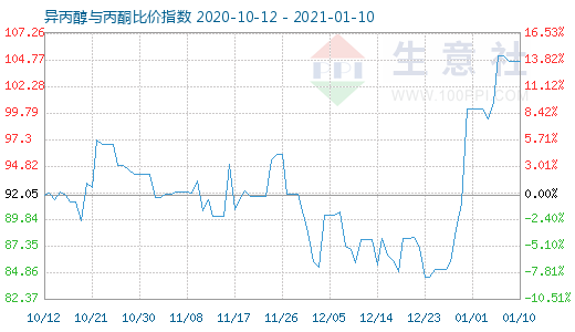 1月10日異丙醇與丙酮比價指數(shù)圖