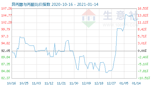 1月14日異丙醇與丙酮比價指數(shù)圖