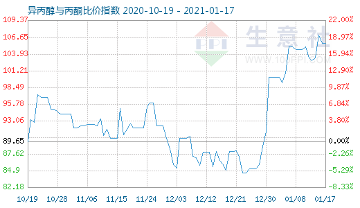 1月17日異丙醇與丙酮比價(jià)指數(shù)圖