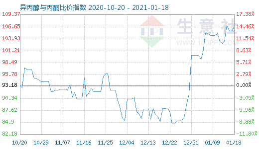 1月18日異丙醇與丙酮比價(jià)指數(shù)圖