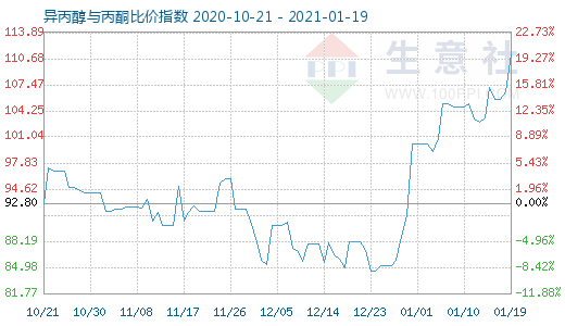 1月19日異丙醇與丙酮比價(jià)指數(shù)圖