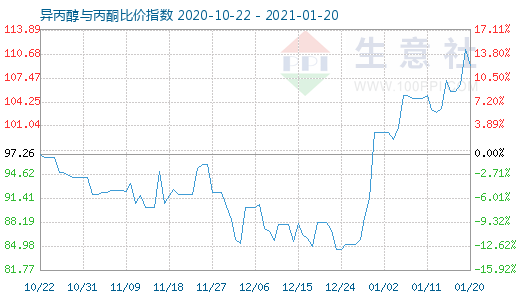 1月20日異丙醇與丙酮比價指數(shù)圖