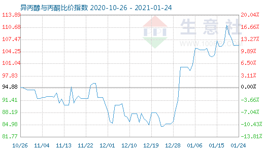 1月24日異丙醇與丙酮比價(jià)指數(shù)圖