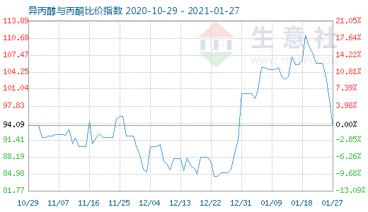 1月27日異丙醇與丙酮比價指數(shù)圖