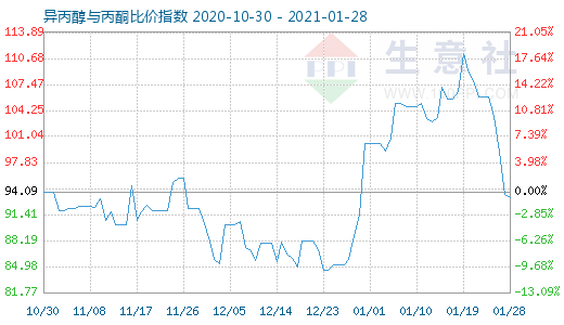 1月28日異丙醇與丙酮比價(jià)指數(shù)圖