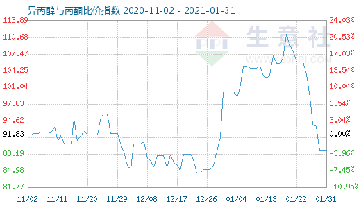 1月31日異丙醇與丙酮比價(jià)指數(shù)圖