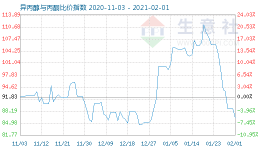 2月1日異丙醇與丙酮比價(jià)指數(shù)圖