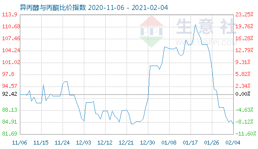 2月4日異丙醇與丙酮比價指數(shù)圖