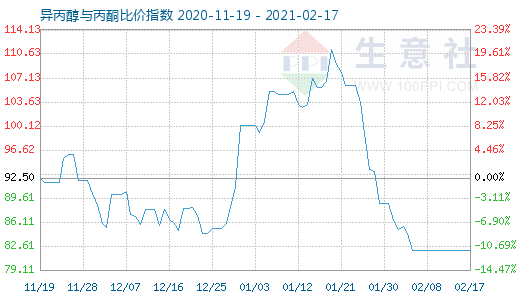 2月17日異丙醇與丙酮比價指數圖