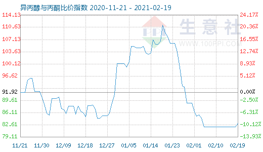 2月19日異丙醇與丙酮比價(jià)指數(shù)圖