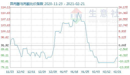 2月21日異丙醇與丙酮比價(jià)指數(shù)圖