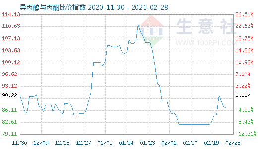 2月28日異丙醇與丙酮比價指數(shù)圖