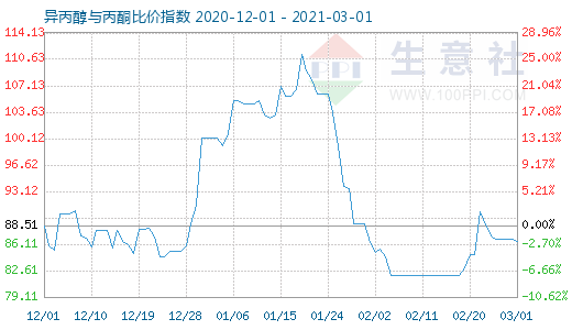 3月1日異丙醇與丙酮比價指數(shù)圖