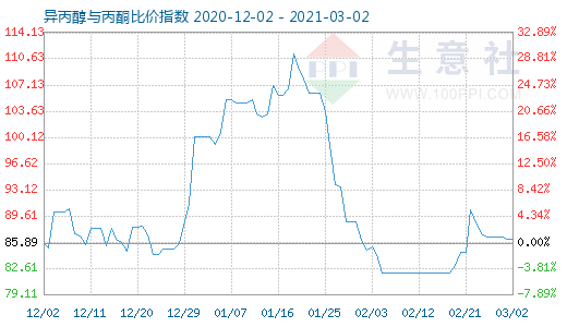 3月2日異丙醇與丙酮比價指數(shù)圖