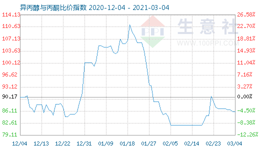 3月4日異丙醇與丙酮比價指數(shù)圖