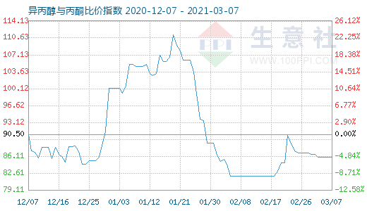 3月7日異丙醇與丙酮比價指數(shù)圖