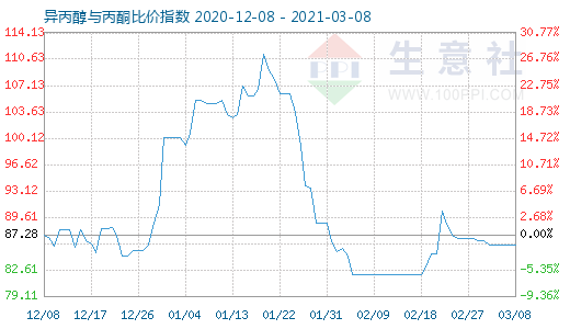 3月8日異丙醇與丙酮比價指數(shù)圖