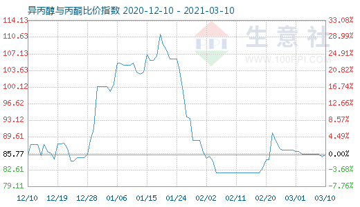 3月10日異丙醇與丙酮比價指數(shù)圖