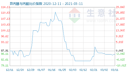 3月11日異丙醇與丙酮比價(jià)指數(shù)圖