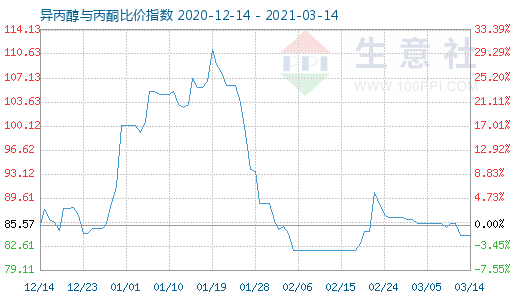 3月14日異丙醇與丙酮比價(jià)指數(shù)圖