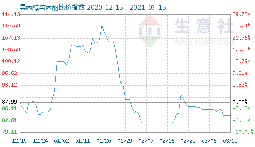 3月15日異丙醇與丙酮比價(jià)指數(shù)圖