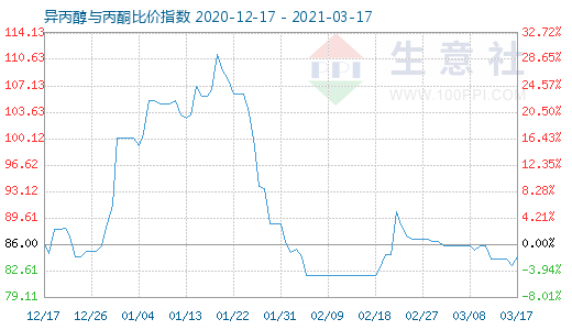 3月17日異丙醇與丙酮比價指數圖