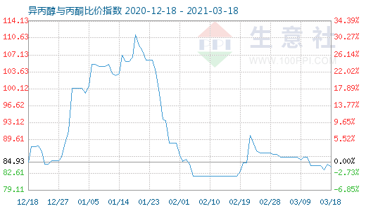 3月18日異丙醇與丙酮比價(jià)指數(shù)圖