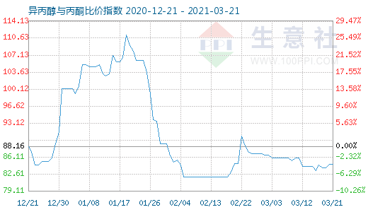 3月21日異丙醇與丙酮比價指數(shù)圖