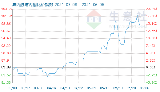 6月6日異丙醇與丙酮比價(jià)指數(shù)圖