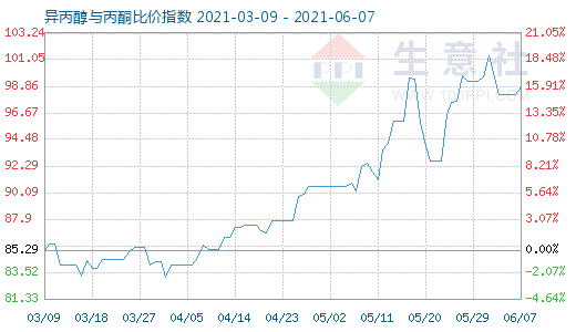 6月7日異丙醇與丙酮比價指數(shù)圖