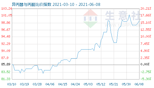 6月8日異丙醇與丙酮比價(jià)指數(shù)圖