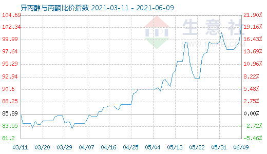 6月9日異丙醇與丙酮比價(jià)指數(shù)圖