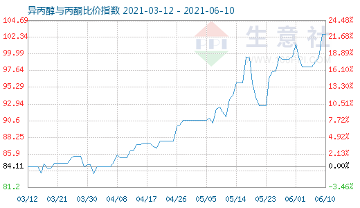 6月10日異丙醇與丙酮比價(jià)指數(shù)圖