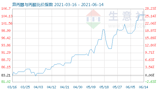 6月14日異丙醇與丙酮比價指數(shù)圖