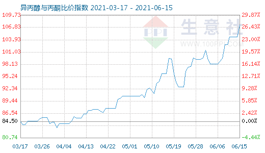 6月15日異丙醇與丙酮比價指數(shù)圖