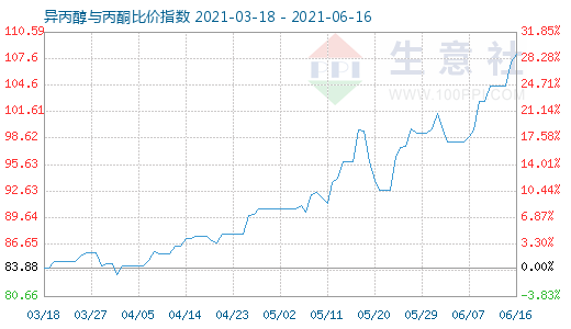 6月16日異丙醇與丙酮比價(jià)指數(shù)圖