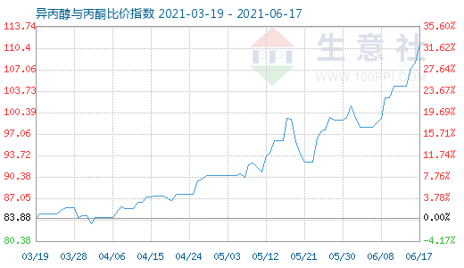 6月17日異丙醇與丙酮比價指數(shù)圖