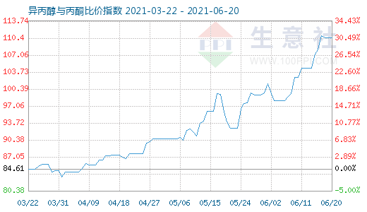 6月20日異丙醇與丙酮比價指數(shù)圖