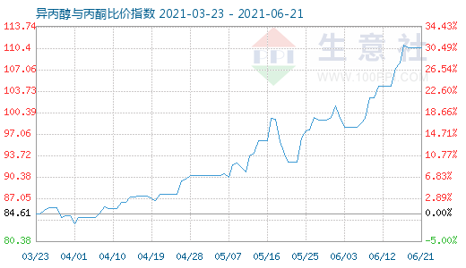 6月21日異丙醇與丙酮比價(jià)指數(shù)圖