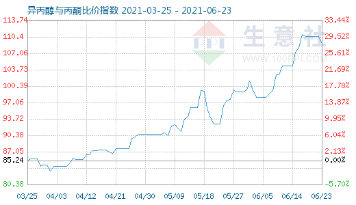 6月23日異丙醇與丙酮比價指數(shù)圖