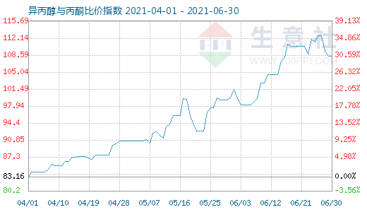 6月30日異丙醇與丙酮比價指數(shù)圖