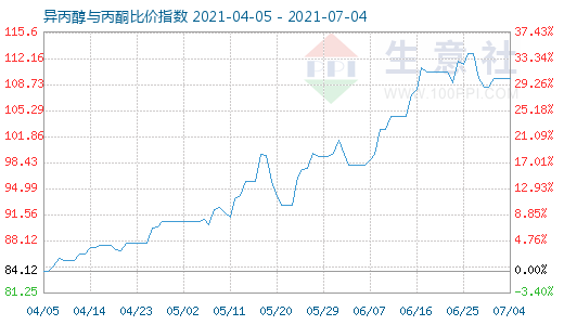 7月4日異丙醇與丙酮比價(jià)指數(shù)圖