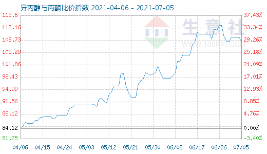 7月5日異丙醇與丙酮比價指數(shù)圖