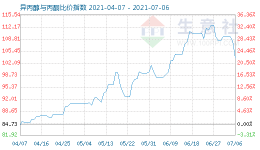 7月6日異丙醇與丙酮比價(jià)指數(shù)圖