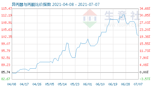 7月7日異丙醇與丙酮比價(jià)指數(shù)圖