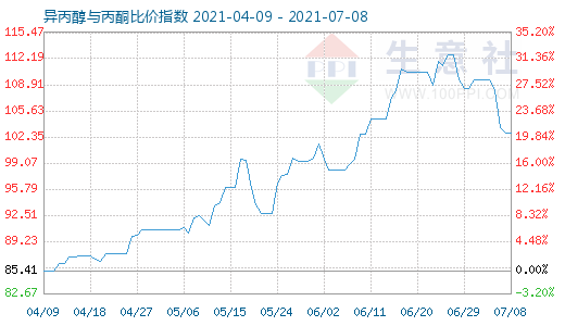 7月8日異丙醇與丙酮比價(jià)指數(shù)圖