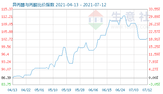 7月12日異丙醇與丙酮比價(jià)指數(shù)圖